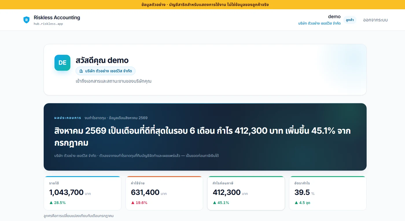 หน้าผลประกอบการในระบบสำหรับลูกค้าของ Riskless Accounting สรุปกำไรรายเดือนเป็นประโยคเดียว