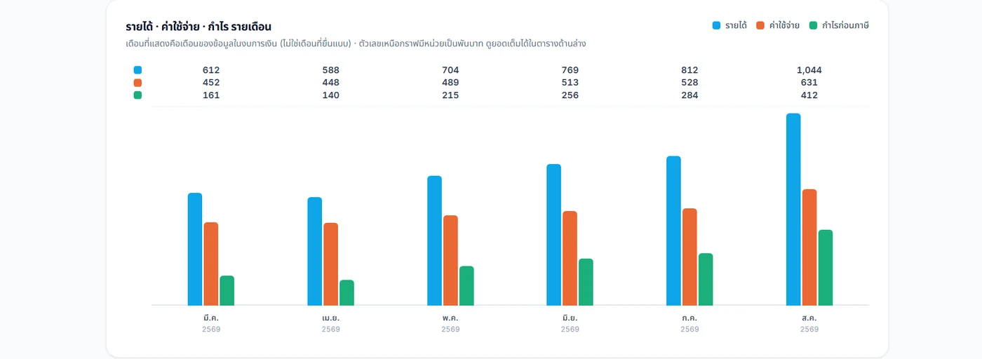 กราฟรายได้ ค่าใช้จ่าย และกำไรรายเดือนย้อนหลัง 6 เดือน